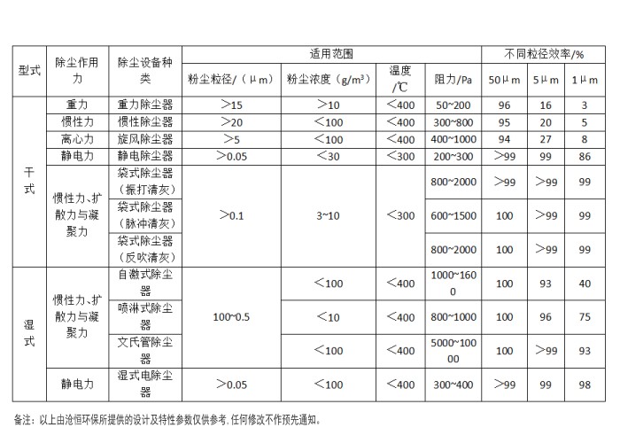 【滄恒環(huán)保】常用除塵器的類(lèi)型和性能表